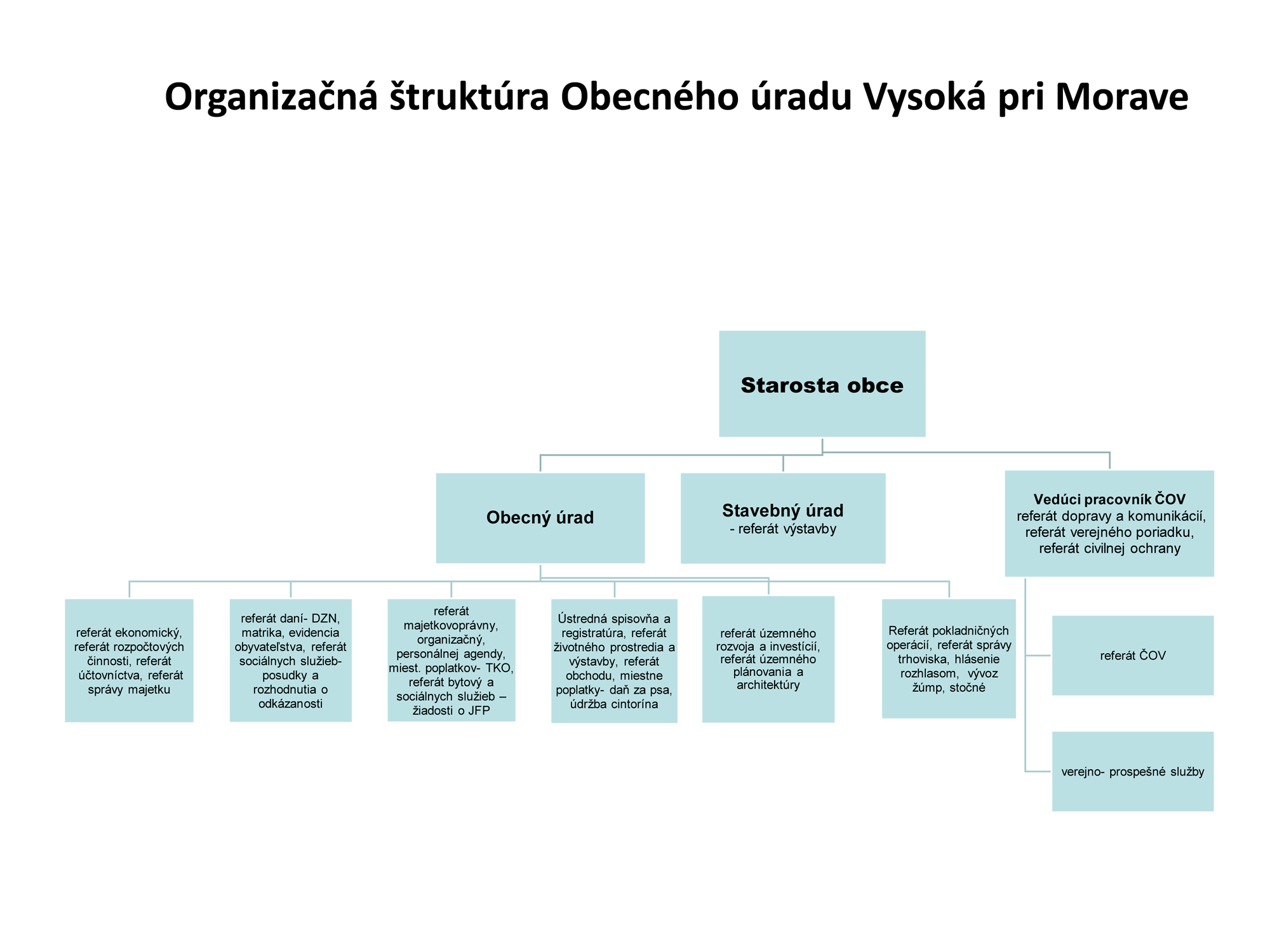 Organizačná štruktúra obce